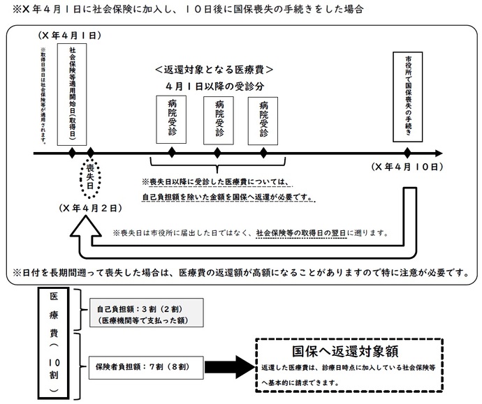 武蔵村山市の国民健康保険が負担した医療費を返還していただくことになる例示