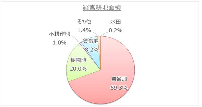 令和5年度経営耕地面積調査結果