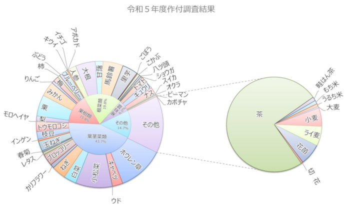 令和5年度作付調査結果