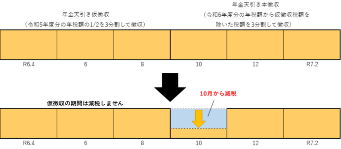 公的年金等の所得に係る特別徴収の定額減税方法