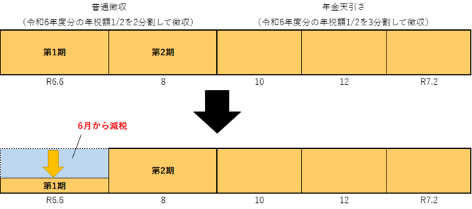 公的年金等からの特別徴収が初年度の場合の定額減税方法