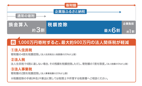 企業版ふるさと納税による税制優遇措置の説明図。損金算入約3割に加え、税額控除が最大6割。企業負担は寄付額の約1割になる。