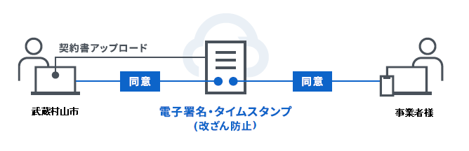 電子契約とは